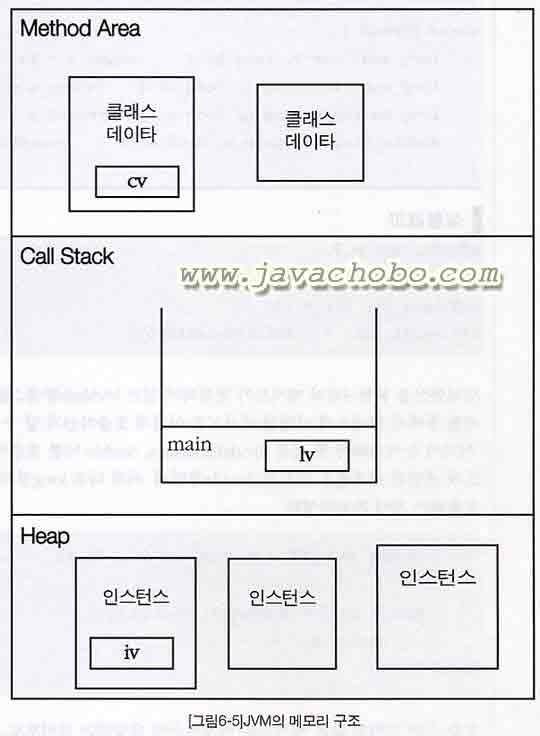 JVM메모리(Method Area, 호출스택, Heap)