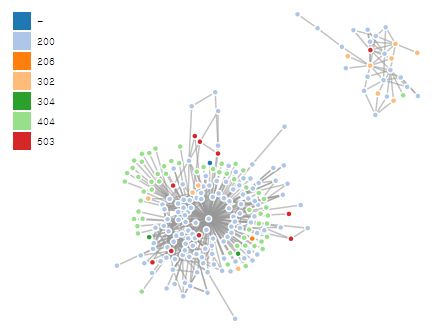 웹로그를 이용한 페이지 연관분석1