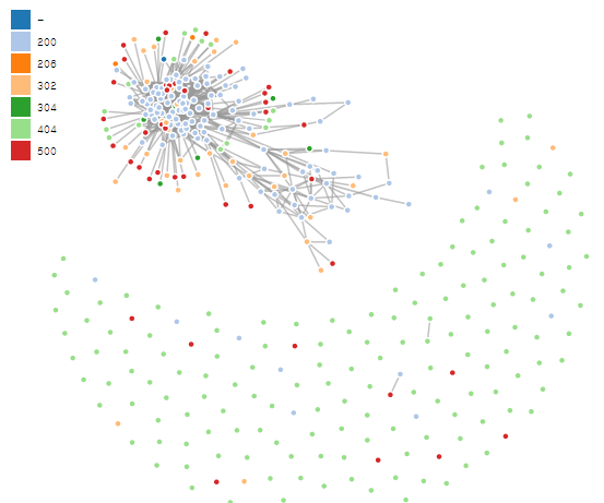 웹로그를 이용한 페이지 연관분석2