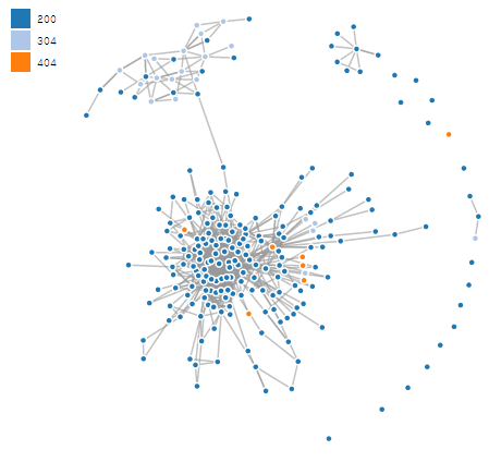 웹로그를 이용한 페이지 연관분석3