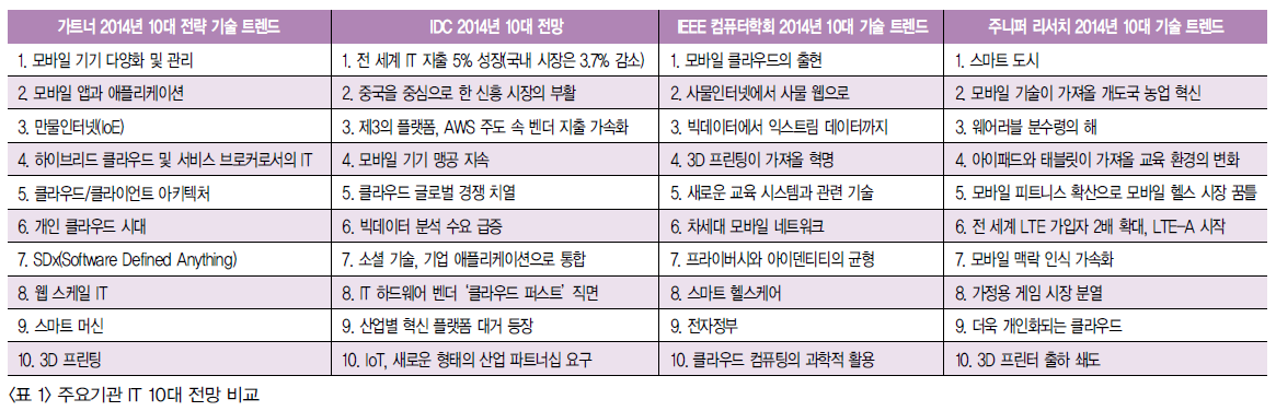 주요기관 IT 10대 전망 비교